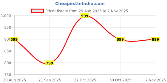 amazon.in enthone Pure Cotton Jamdani Saree enthone Price History Graph from 29 Aug 2025 to 7 Nov 2025