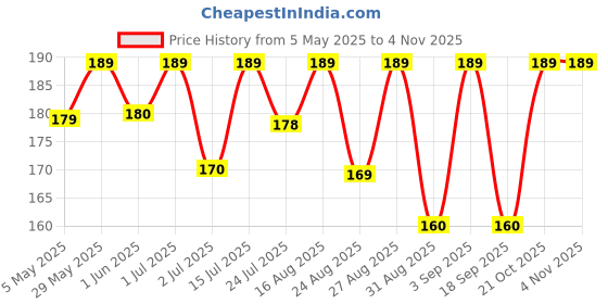 amazon.in viraaji Pure Cotton Long Scarf Cum Mask With Sun Protection Cover Face Cotton Mask scarves Stylish Universal Size Usable dupatto vehicle Driver sunlight UV protection For Girls & Womens viraaji Price History Graph from 5 May 2025 to 2 Nov 2025
