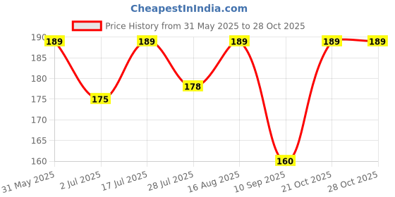 amazon.in viraaji Pure Cotton Long Scarf Cum Mask With Sun Protection Cover Face Cotton Mask scarves Stylish Universal Size Usable dupatto vehicle Driver sunlight UV protection For Girls & Womens viraaji Price History Graph from 31 May 2025 to 28 Oct 2025