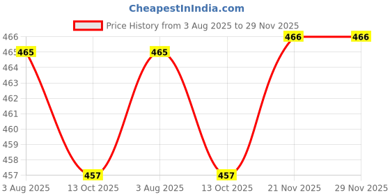 amazon.in onekbhalo Pure Cotton Maternity Kaftan Gown/Maternity WEAR/Maxi Dresses/Comfortable WEAR onekbhalo Price History Graph from 3 Aug 2025 to 29 Nov 2025