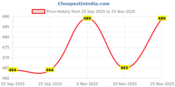 amazon.in onekbhalo Pure Cotton Maternity Kaftan Gown/Maternity WEAR/Maxi Dresses/Comfortable WEAR onekbhalo Price History Graph from 25 Sep 2025 to 25 Nov 2025