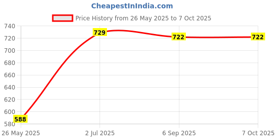 amazon.in Pure Cotton Mosquito net Multicolor Soft Cotton Mosquito net Double Bet kung Size (7x8, Cream) Price History Graph from 26 May 2025 to 7 Oct 2025