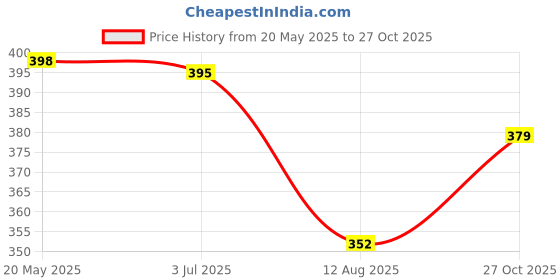 amazon.in veirdo Pure Cotton Oversized Loose Baggy Fit Cow & Zebra Animal Print White, Black & Lilac Round Neck T-Shirt with All Over Print for Men & Boys veirdo Price History Graph from 20 May 2025 to 27 Oct 2025