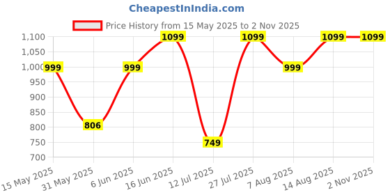 amazon.in juneberry Pure Cotton Oversized Loose Fit Boyfriend Half Sleeve Cool Front & Back Graphic Printed Round Neck T-Shirt Combo for Women juneberry Price History Graph from 15 May 2025 to 1 Nov 2025