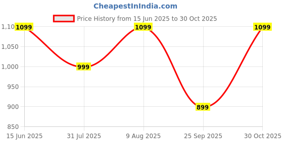 amazon.in juneberry Pure Cotton Oversized Loose Fit Boyfriend Half Sleeve Cool Front & Back Graphic Printed Round Neck T-Shirt Combo for Women juneberry Price History Graph from 15 Jun 2025 to 30 Oct 2025