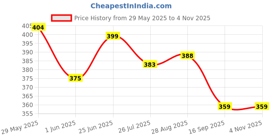 amazon.in veirdo Pure Cotton Oversized Loose Fit Drop Shoulder Latest Graphic Printed Men's Half Sleeve T-Shirt (Sizes: S to 2XL) veirdo Price History Graph from 29 May 2025 to 4 Nov 2025
