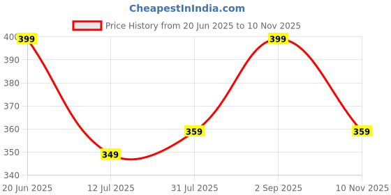 amazon.in veirdo Pure Cotton Oversized Loose Fit Drop Shoulder Latest Graphic Printed Men's Half Sleeve T-Shirt (Sizes: S to 2XL) veirdo Price History Graph from 20 Jun 2025 to 10 Nov 2025