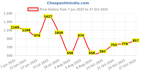 amazon.in jack & jones Pure Cotton Oversized T-Shirt jack & jones Price History Graph from 7 Jun 2025 to 27 Oct 2025