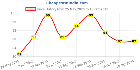 amazon.in Pure Cotton Plain Cloth for Pooja I 1.25 metres Long Kapda_Set of 2, Red Price History Graph from 25 May 2025 to 17 Oct 2025