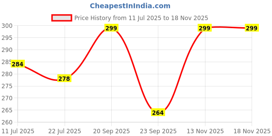amazon.in sockscarving feel the comfort Pure Cotton Premium 1 Pair Flame Pattern Crew Socks, Black Cotton, Fire Design For Men and Women Stretchable Free Size Anti Odur Sweat Free Anti Slip sockscarving feel the comfort Price History Graph from 11 Jul 2025 to 17 Nov 2025