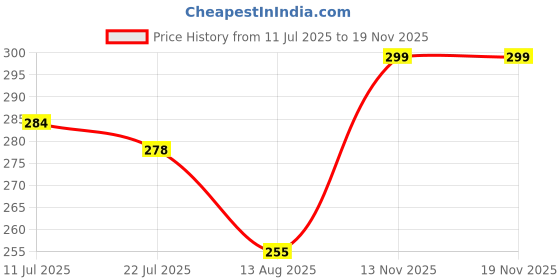 amazon.in sockscarving feel the comfort Pure Cotton Premium 1 Pair Flame Pattern Crew Socks, Pink Cotton, Ribbed Design For Men and Women Stretchable Free Size Anti Odur Sweat Free Anti Slip sockscarving feel the comfort Price History Graph from 11 Jul 2025 to 18 Nov 2025