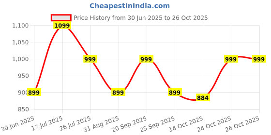 amazon.in sockscarving feel the comfort Pure Cotton Premium 6 pair Ankle Socks for Men & Women Anti-Odor, Perfect Fit – for Office, Formal Casual & Everyday Wear Stretchable Free Size Anti Slip Sweat Free sockscarving feel the comfort Price History Graph from 30 Jun 2025 to 26 Oct 2025