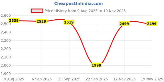 amazon.in arangya Pure Cotton Printed Kurta Set with Pant & Dupatta l Stylish Tassel Dupatta l V Neck Festive arangya Price History Graph from 9 Aug 2025 to 18 Nov 2025