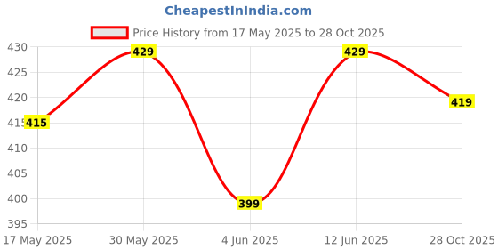 amazon.in peppyzone Pure Cotton Printed Motivational Quotes Vest for Men - Scoop Neck Vest, Sleeveless Vest peppyzone Price History Graph from 17 May 2025 to 28 Oct 2025