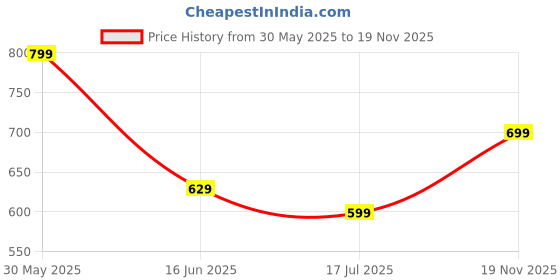 amazon.in ratan Pure Cotton Printed Mul Mul Saree for Women ratan Price History Graph from 30 May 2025 to 19 Nov 2025