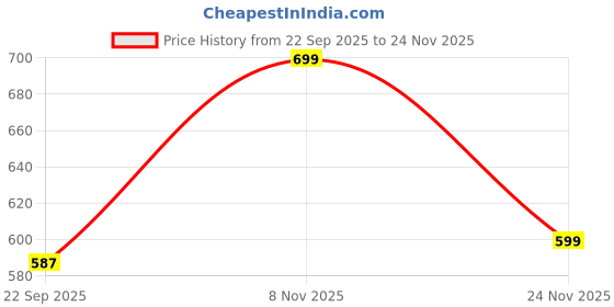 amazon.in ratan Pure Cotton Printed Mul Mul Saree for Women ratan Price History Graph from 22 Sep 2025 to 24 Nov 2025