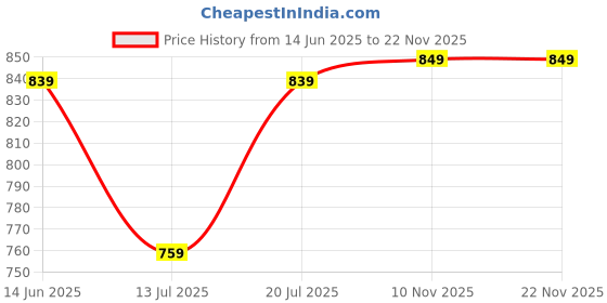 amazon.in ratan Pure Cotton Printed Mulmul Saree for Women with Blouse Piece ratan Price History Graph from 14 Jun 2025 to 22 Nov 2025