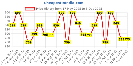 amazon.in ratan Pure Cotton Printed Mulmul Saree for Women with Blouse Piece ratan Price History Graph from 17 May 2025 to 4 Dec 2025