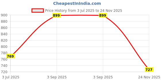 amazon.in ratan Pure Cotton Printed Mulmul Saree for Women with Blouse Piece ratan Price History Graph from 3 Jul 2025 to 24 Nov 2025