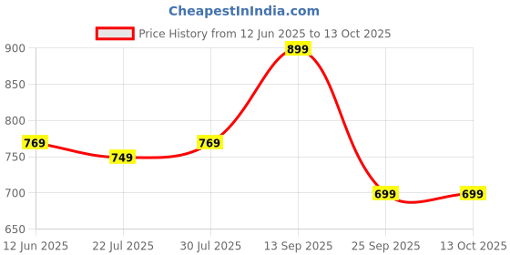 amazon.in ratan Pure Cotton Printed Mulmul Saree for Women with Blouse Piece ratan Price History Graph from 12 Jun 2025 to 12 Oct 2025
