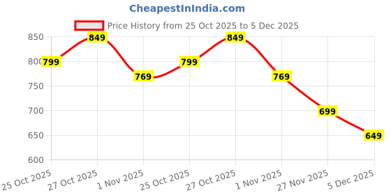 amazon.in ratan Pure Cotton Printed Mulmul Saree for Women with Blouse Piece ratan Price History Graph from 25 Oct 2025 to 4 Dec 2025