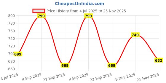 amazon.in ratan Pure Cotton Printed Mulmul Saree for Women with Blouse Piece ratan Price History Graph from 4 Jul 2025 to 25 Nov 2025