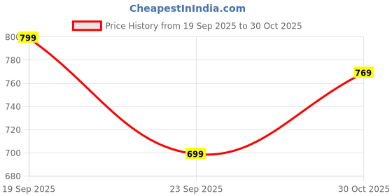 amazon.in ratan Pure Cotton Printed Mulmul Saree for Women with Blouse Piece ratan Price History Graph from 19 Sep 2025 to 30 Oct 2025