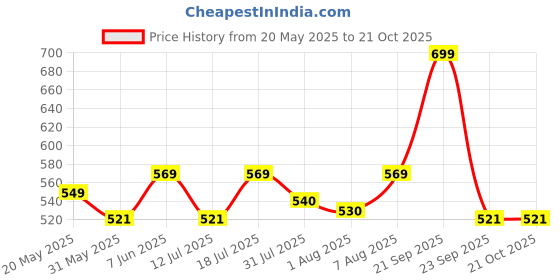 amazon.in ratan Pure Cotton Printed Mulmul Saree for Women without Blouse Piece (White) ratan Price History Graph from 20 May 2025 to 20 Oct 2025