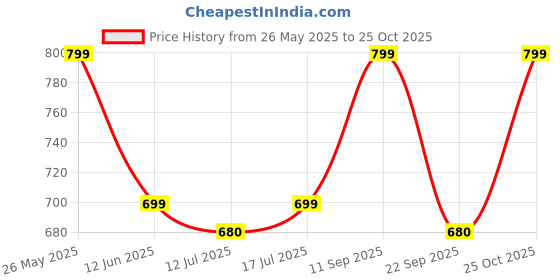 amazon.in ratan Pure Cotton Printed Saree for Women without Blouse Piece ratan Price History Graph from 26 May 2025 to 24 Oct 2025