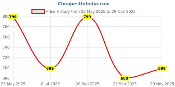 amazon.in ratan Pure Cotton Printed Saree for Women without Blouse Piece ratan Price History Graph from 25 May 2025 to 29 Nov 2025
