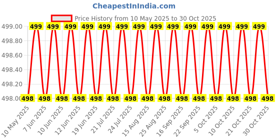 amazon.in hallucination Pure Cotton Pyjama for Men, Soft Eco-Friendly One Size for Waist 28 to 34 inches, Casual Lounge Wear Pure Cotton Pajama Pant hallucination Price History Graph from 10 May 2025 to 30 Oct 2025
