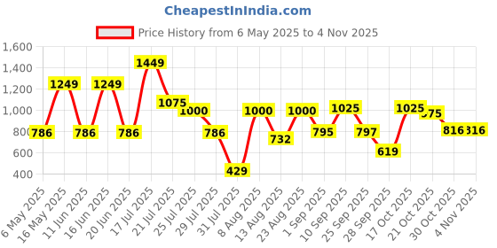 amazon.in marks & spencer Pure Cotton Regular Fit Vest Top T415189WIVORY_(10) Ivory marks & spencer Price History Graph from 6 May 2025 to 4 Nov 2025