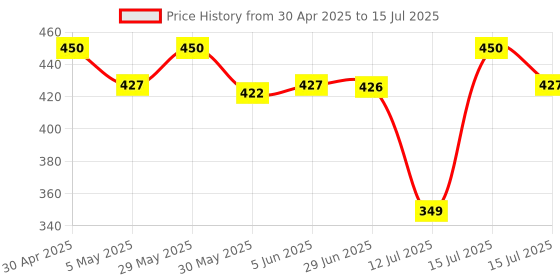 amazon.in cenwell Pure Cotton Reusable, Washable & Breathable Cloth Face Mask with Melt Blown Layer, Adjustable Ear Loop and Ear Saver Strap and Without Valve for Men & Women cenwell Price History Graph from 30 Apr 2025 to 15 Jul 2025