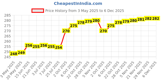 amazon.in Pure Cotton Roll 200gm For Makeup Remover Cotton Pads For Face | Toner application |Ultra Soft Cotton| Facial Cleansing Wipes For Parlor and Baby Care (Pack of 2) Price History Graph from 3 May 2025 to 6 Dec 2025