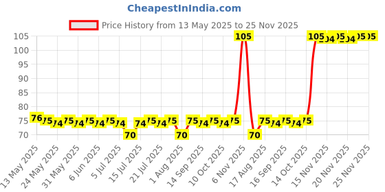 amazon.in Pure Cotton Roll for Baby care | Cometic & Skincare Use | Soft Cotton for cleaning Wound's | Art & Craft's | Medical Use (200gm) Price History Graph from 13 May 2025 to 24 Nov 2025