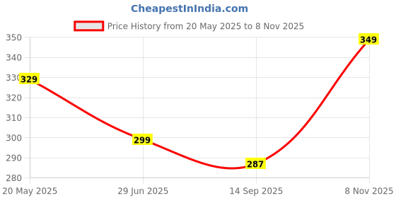 amazon.in veirdo Pure Cotton Round Neck Regular Fit All Over Floral Print Half Sleeve Green T-Shirt for Men (Available in S to 2XL) veirdo Price History Graph from 20 May 2025 to 8 Nov 2025