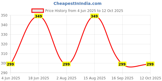amazon.in veirdo Pure Cotton Sleeveless Regular Fit Front Print Placement Scoop Neck Vest for Men & Boys veirdo Price History Graph from 4 Jun 2025 to 11 Oct 2025
