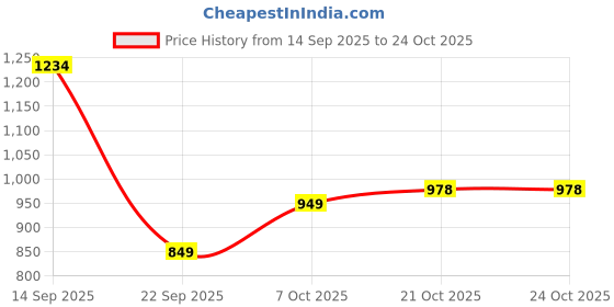 amazon.in levi's Pure Cotton Slim Fit Polo T-Shirt levi's Price History Graph from 14 Sep 2025 to 23 Oct 2025