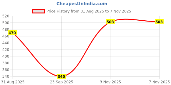 amazon.in allen cooper Pure Cotton Socks Pack of 3/5 Ankle/full Length Free Size Mens and Womens allen cooper Price History Graph from 31 Aug 2025 to 6 Nov 2025