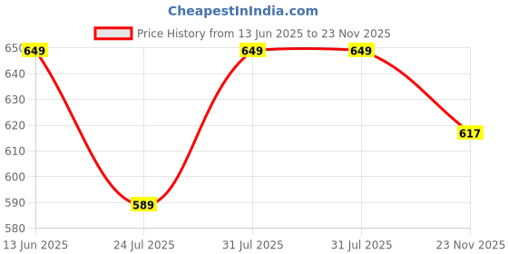 amazon.in beyoung Pure Cotton Solid Elastic with Drawstring Pyjama for Men | Relaxed Fit | 2 Pockets | Lounge Wear Pyjama beyoung Price History Graph from 13 Jun 2025 to 23 Nov 2025