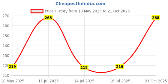 amazon.in infispace Pure Cotton Unisex Summer Sports Classic Cap infispace Price History Graph from 18 May 2025 to 21 Oct 2025