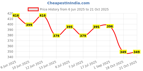 amazon.in juneberry Pure Cotton White & Red Oversized Baggy Fit V-Neck Jersey Front Printed Half Sleeve T-Shirt for Women juneberry Price History Graph from 6 Jun 2025 to 21 Oct 2025