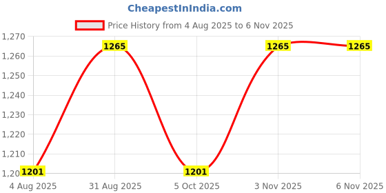 amazon.in vimayam Pure Cotton White Dhoti Towel Set, Cotton 4 Meter Dhoti and 2.25 Meter Towel Jari Dhoti vimayam Price History Graph from 4 Aug 2025 to 6 Nov 2025