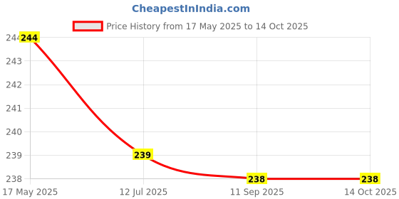 amazon.in giriraj mart Pure Cotton Wool Roll For Makeup Remover | Cotton Pads For Face | Toner application | Ultra Soft | Cotton Facial Cleansing Wipes For Parlour (200 Gram) giriraj mart Price History Graph from 17 May 2025 to 13 Oct 2025