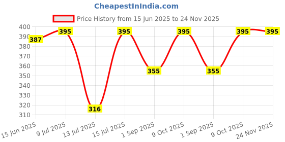 amazon.in Pure Craft Sleeping Aid Strips | Plant Based Natural Melatonin with Mint Flavour for Restful Sleep, Relaxation & Quality Sleep | Sugar-Free, Easy-Dissolve Oral Strips - 30 Strips Price History Graph from 15 Jun 2025 to 24 Nov 2025