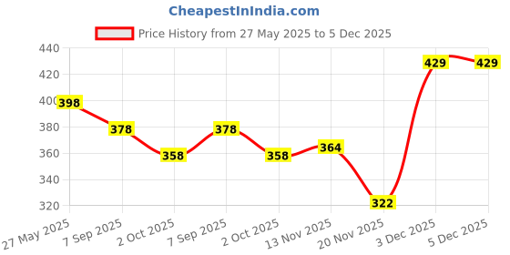 amazon.in Pure Dimethicone Transparent Liquid Cosmetic Grade Anti-Foaming & Smoothing Agent Paraben & Adulterants FREE For Personal & Beauty care in Foundations Shampoos Conditioner-120ML Price History Graph from 27 May 2025 to 5 Dec 2025