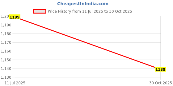 amazon.in PURE ECO All Season Comforter 150 GSM Ac Duvet/Ac Blanket Single Bed Hotel Luxury Soft Microfiber Lightweight (60" X 90" Inches) - Single Bed Comforter - Sky Blue/Silver Grey Color Price History Graph from 11 Jul 2025 to 30 Oct 2025
