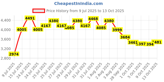 amazon.in Pure Encapsulations - Adrenal - 60ct Price History Graph from 9 Jul 2025 to 13 Oct 2025