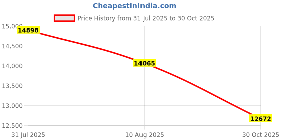 amazon.in Pure Encapsulations - CurcumaSorb Mind - Hypoallergenic Blend with Curcumin and Polyphenols to Promote Mood, Memory and Mental Sharpness* - 60 Capsules Price History Graph from 31 Jul 2025 to 30 Oct 2025