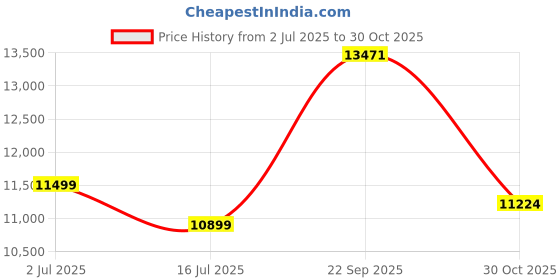 amazon.in Pure Encapsulations Curcumin 500 with Bioperine® 60 caps Price History Graph from 2 Jul 2025 to 30 Oct 2025